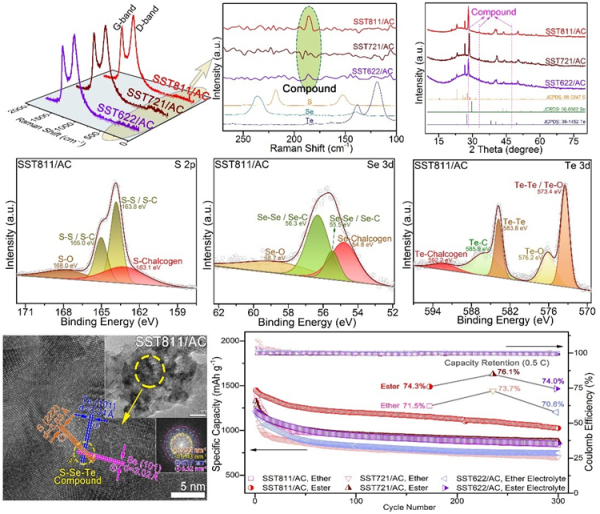 S-Se-Te三元復合正極材料物相形貌表征及電化學性能