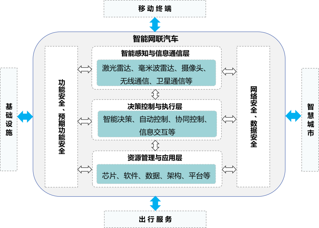 圖1 智能網聯汽車標準體系技術邏輯框架 圖1 智能網聯汽車標準體系技術邏輯框架