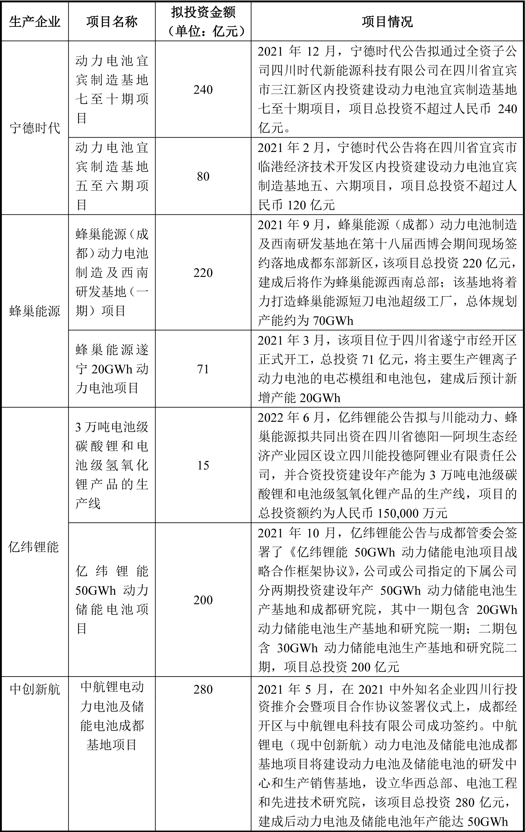 2021年以來寧德時代、蜂巢能源、億緯鋰能、中創(chuàng)新航在西南的布局情況