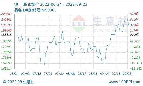下游接受度偏弱 鎳價“過山車”走勢