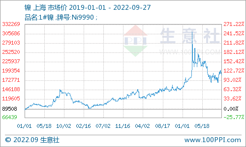 基本面預期向好 10月份鎳價或偏強走勢