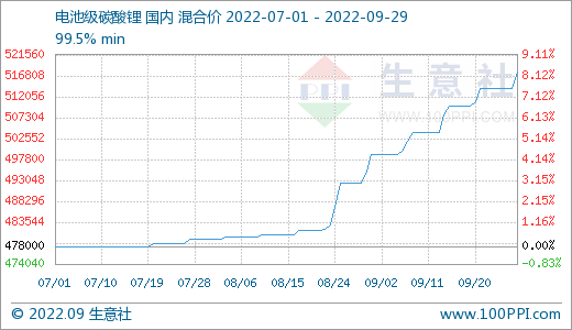 9月碳酸鋰價格持續走高 短期偏強震蕩