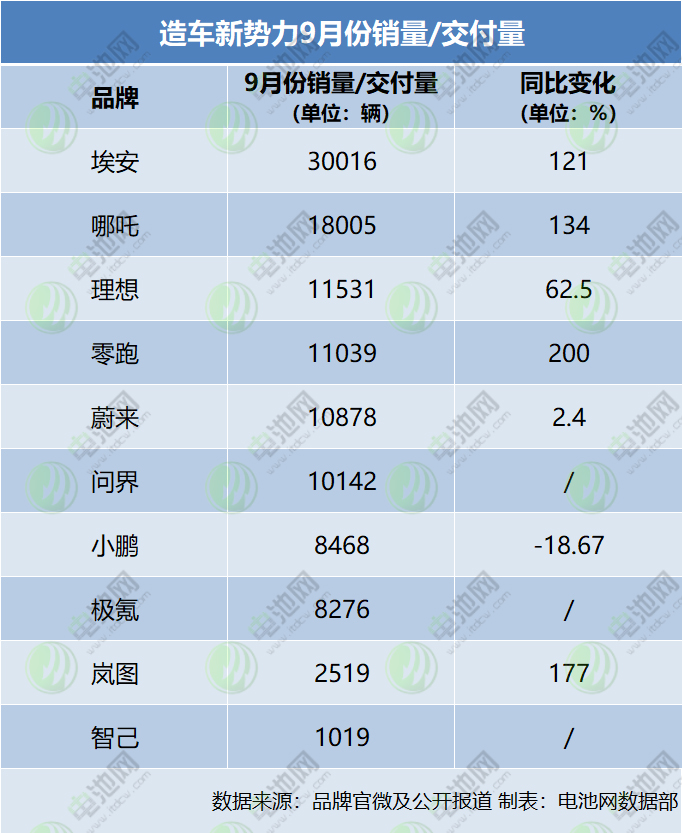 造車新勢力9月份銷量/交付量