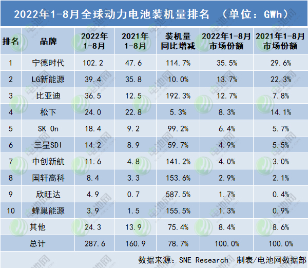 2022年8月全球動力電池裝機量排名 2022年8月全球動力電池裝機量排名