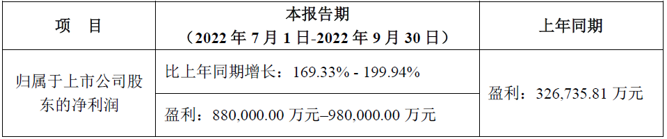 寧德時(shí)代第三季度/前三季度業(yè)績(jī)預(yù)計(jì)情況