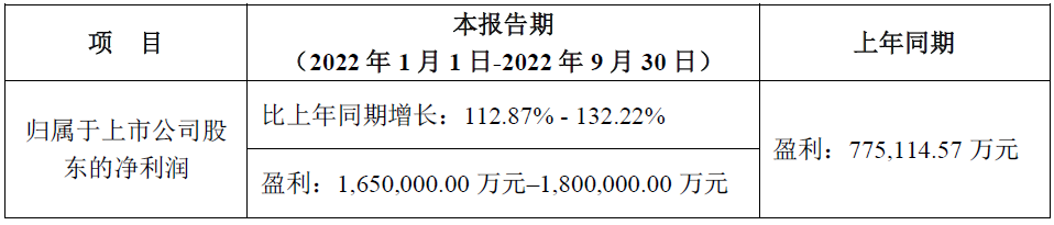 寧德時(shí)代第三季度/前三季度業(yè)績(jī)預(yù)計(jì)情況