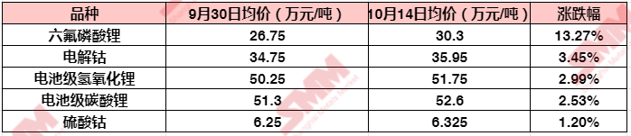 六氟磷酸鋰再破30萬!鋰鹽大漲價惹誰眼紅? 六氟磷酸鋰再破30萬!鋰鹽大漲價惹誰眼紅?