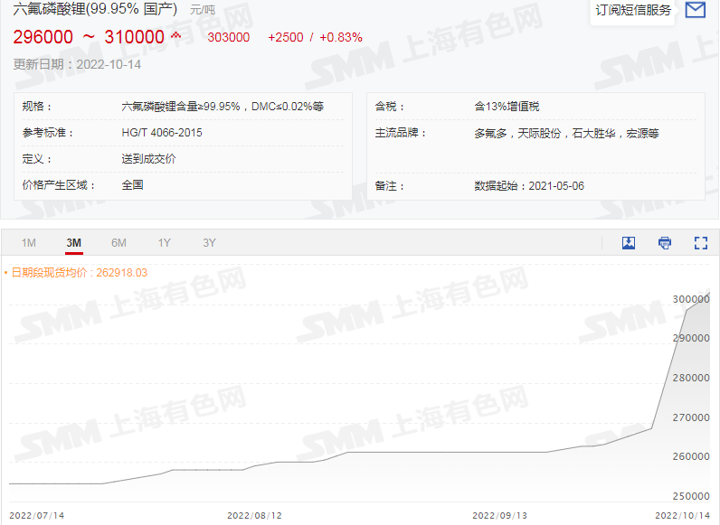 六氟磷酸鋰再破30萬!鋰鹽大漲價惹誰眼紅? 六氟磷酸鋰再破30萬!鋰鹽大漲價惹誰眼紅?