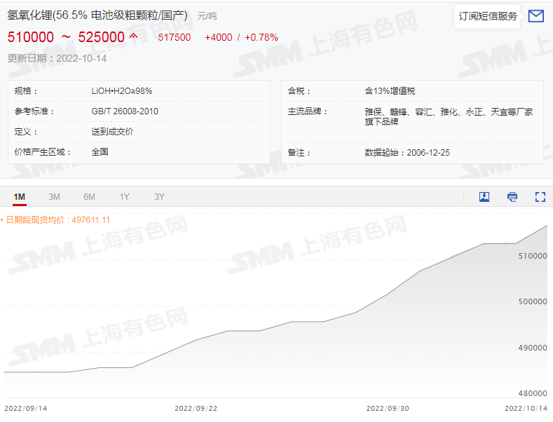 六氟磷酸鋰再破30萬!鋰鹽大漲價惹誰眼紅? 六氟磷酸鋰再破30萬!鋰鹽大漲價惹誰眼紅?