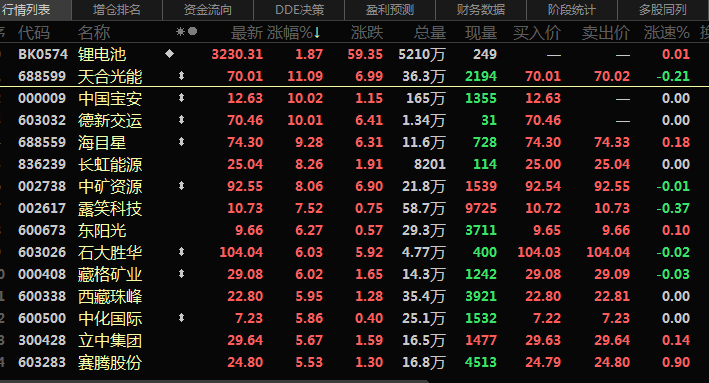 六氟磷酸鋰再破30萬!鋰鹽大漲價惹誰眼紅? 六氟磷酸鋰再破30萬!鋰鹽大漲價惹誰眼紅?