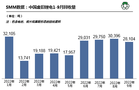 10月預計國內廢舊鋰電回收29680噸 廢舊三元回收19349噸
