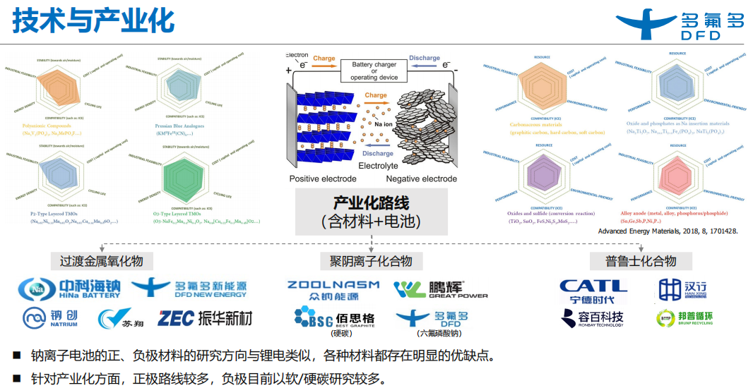 鈉電池賽道漸升溫 多氟多電池及正負極材料產線明年將投產 鈉電池賽道漸升溫 多氟多電池及正負極材料產線明年將投產