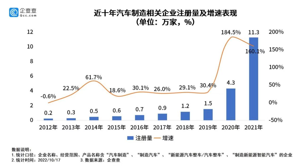 我國現存汽車制造相關企業33.3萬家