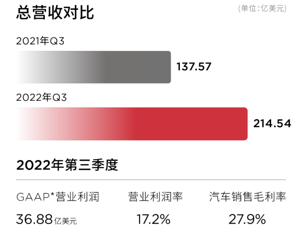 特斯拉2022年第三季度營收 特斯拉2022年第三季度營收