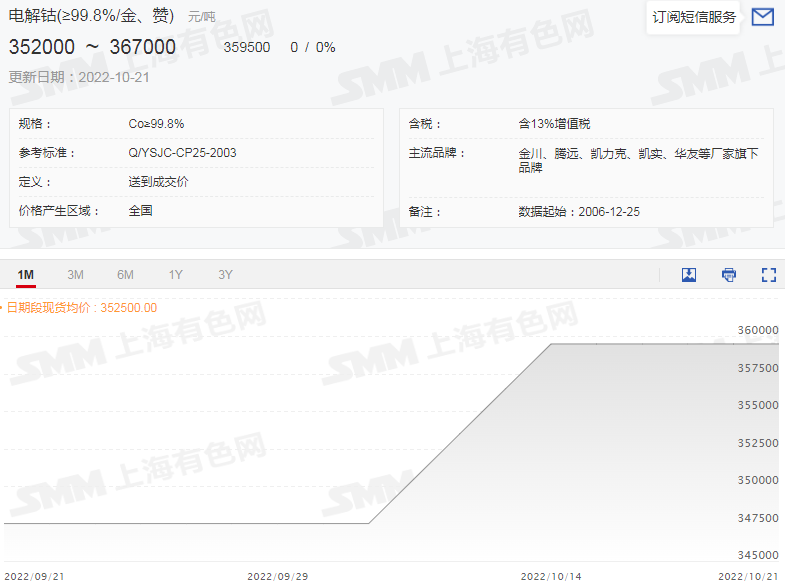 鋰鹽市場“熱火朝天” 電鈷市場“心如止水” 鋰鹽市場“熱火朝天” 電鈷市場“心如止水”