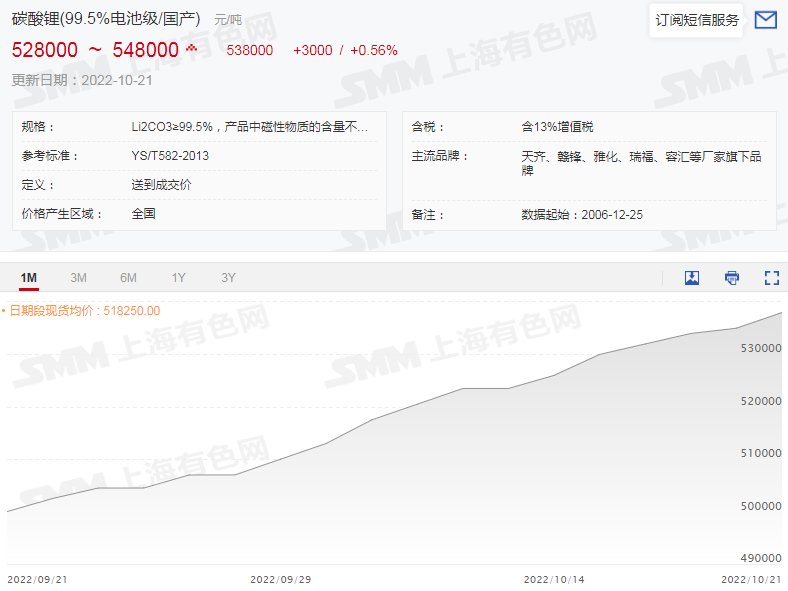 鋰鹽市場“熱火朝天” 電鈷市場“心如止水” 鋰鹽市場“熱火朝天” 電鈷市場“心如止水”