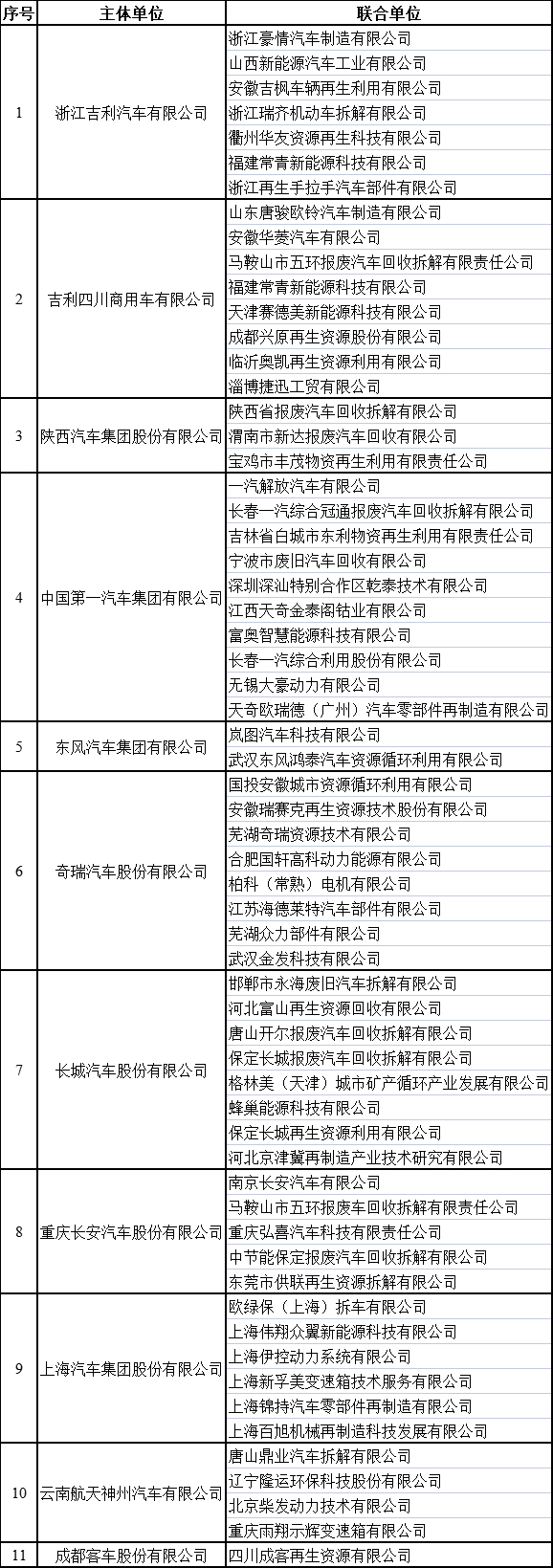 四部門公布汽車產品生產者責任延伸試點企業名單 11家車企上榜