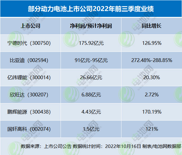 部分動力電池上市公司2022年前三季度業績