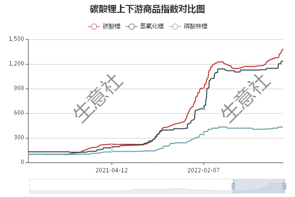 “銀十”市場(chǎng)持續(xù)向好 碳酸鋰價(jià)格屢創(chuàng)新高