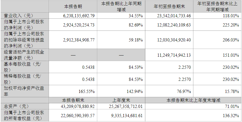 鹽湖股份2022年第三季度主要會計(jì)數(shù)據(jù)和財(cái)務(wù)指標(biāo) （單位/元）