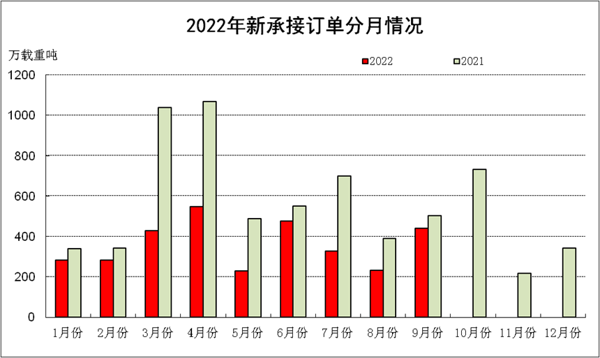 1-9月我國造船市占率全球領先 五部門發文加快發展電池動力船舶