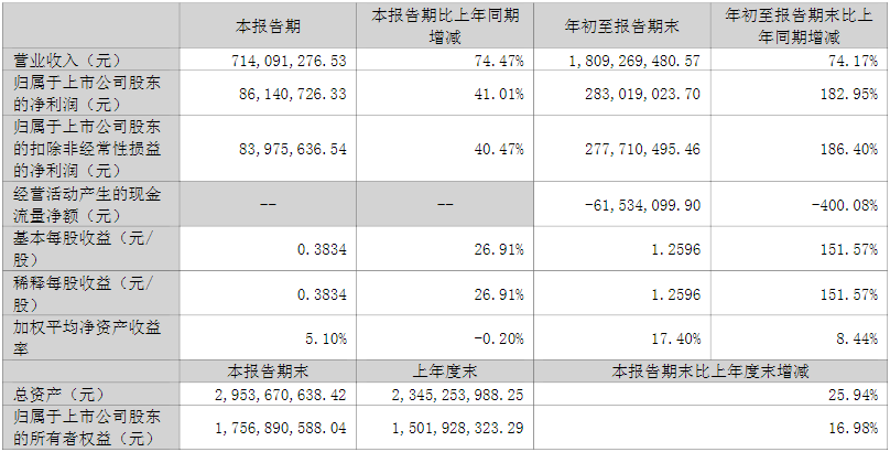 川金諾2022年第三季度主要會計數據和財務指標（單位：元）