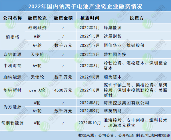 2022年國內(nèi)鈉離子電池產(chǎn)業(yè)鏈企業(yè)融資情況