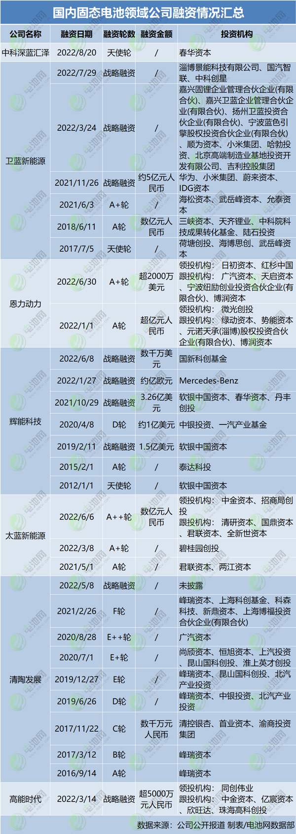 國內固態電池領域公司融資情況匯總