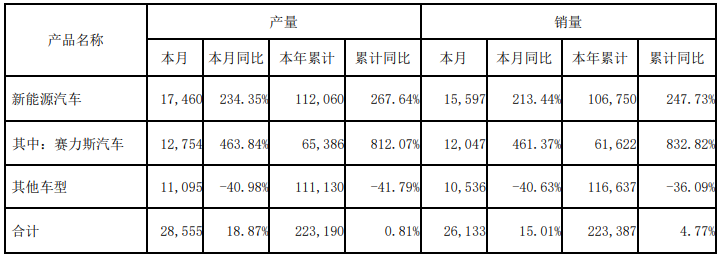 賽力斯10月產銷數據 單位:輛 賽力斯10月產銷數據 單位:輛