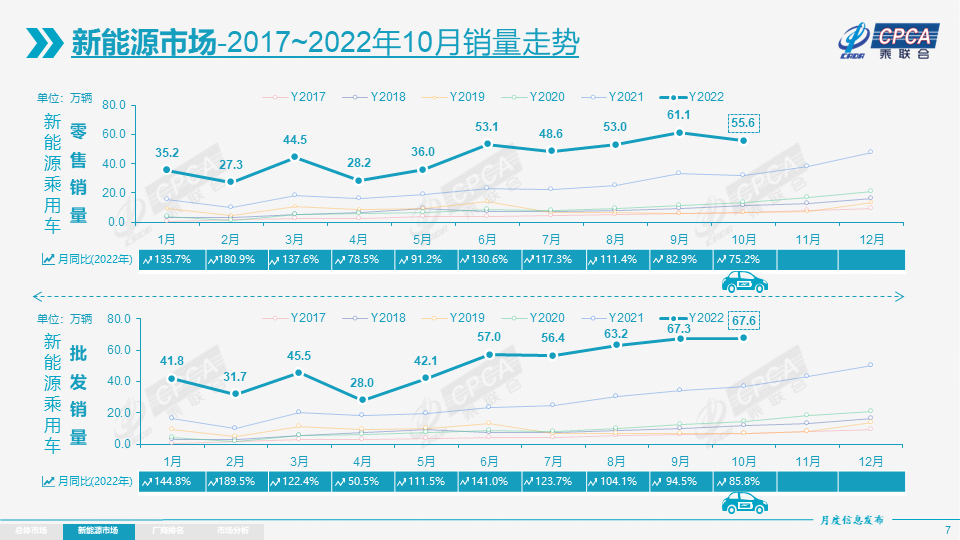 10月我國新能源乘用車批發銷量67.6萬輛 年內批發銷量已超500萬輛 10月我國新能源乘用車批發銷量67.6萬輛 年內批發銷量已超500萬輛