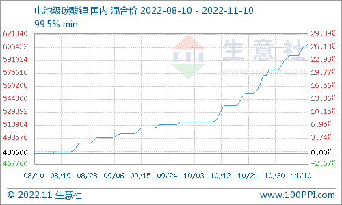 碳酸鋰價(jià)格保持上行 短期高位震蕩整理
