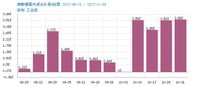 碳酸鋰價格保持上行 短期高位震蕩整理