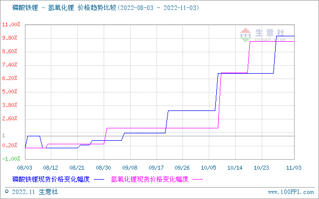 碳酸鋰價格保持上行 短期高位震蕩整理