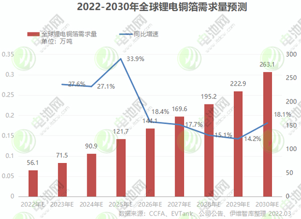2022-2030年全球鋰電銅箔需求量預測