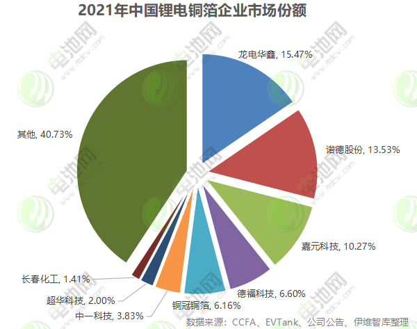 2021年中國鋰電銅箔企業市場份額