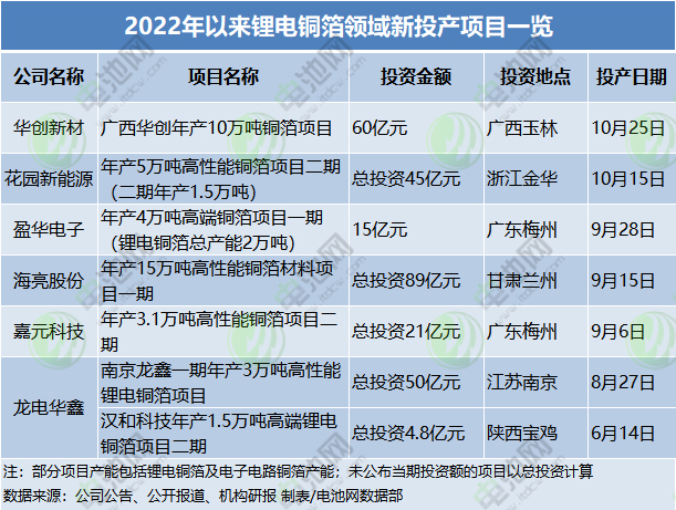 2022年以來鋰電銅箔領域新投產項目一覽