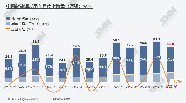 10月六氟磷酸鋰原料緊張持續 成本帶動價格上行 10月六氟磷酸鋰原料緊張持續 成本帶動價格上行