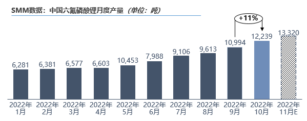 10月六氟磷酸鋰原料緊張持續 成本帶動價格上行 10月六氟磷酸鋰原料緊張持續 成本帶動價格上行
