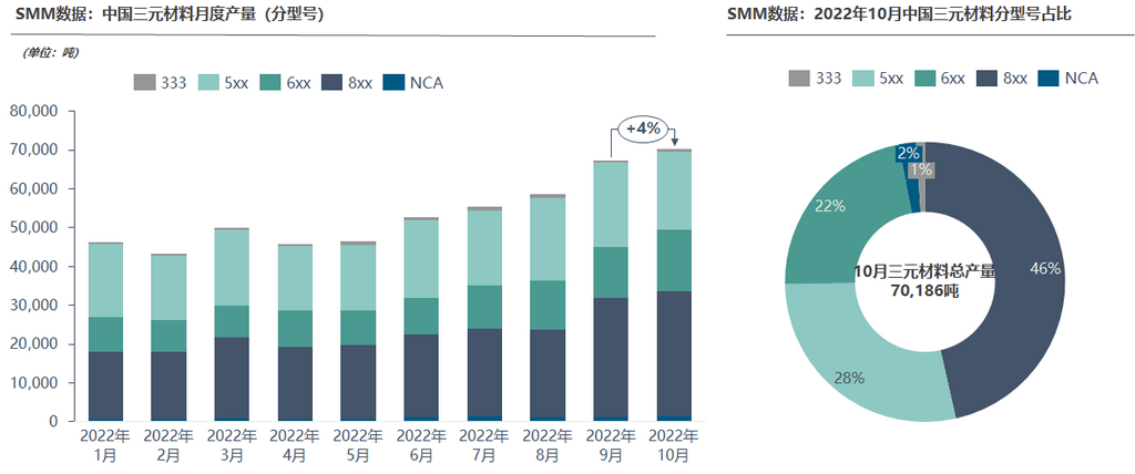 10月三元正極產量環比小增 終端需求下降11月排產走弱
