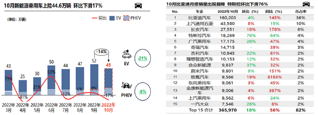 10月三元正極產量環比小增 終端需求下降11月排產走弱