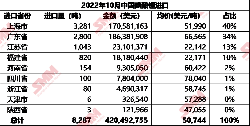 智利進口數據環降 10月碳酸鋰進口總量減少34%