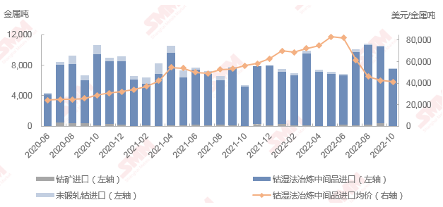 10月鈷原料到港量環(huán)比銳減28% 大部分省份進(jìn)口量均有所減少