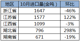 10月鈷原料到港量環(huán)比銳減28% 大部分省份進(jìn)口量均有所減少
