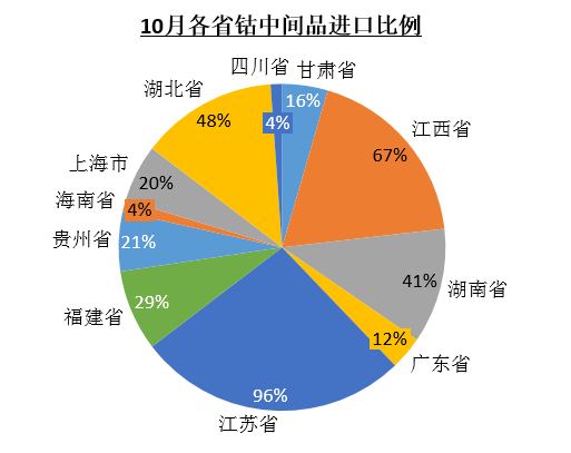 10月鈷原料到港量環(huán)比銳減28% 大部分省份進(jìn)口量均有所減少