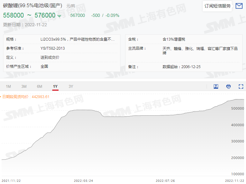碳酸鋰報價4個月來首跌 六氟磷酸鋰5天跌2.5萬元