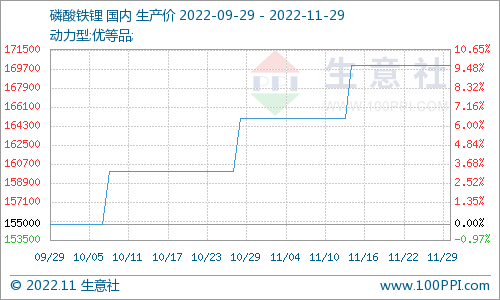 11月份磷酸鐵鋰市場偏強運行 動力型優(yōu)等品均價17萬元/噸