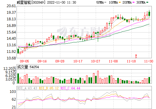 威星智能跨界鋰電池回收 擬收購江西賽酷20%-30%股權(quán)