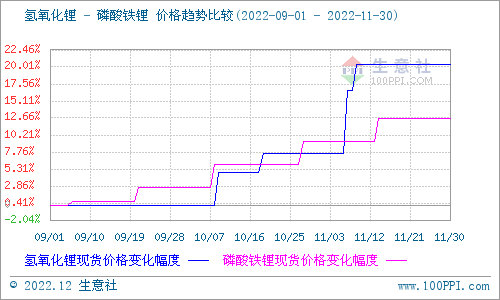 11月市場需求逐漸回落 碳酸鋰價(jià)格先漲后降