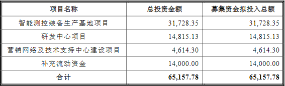 雙元科技IPO募集資金使用計(jì)劃（單位：萬(wàn)元）