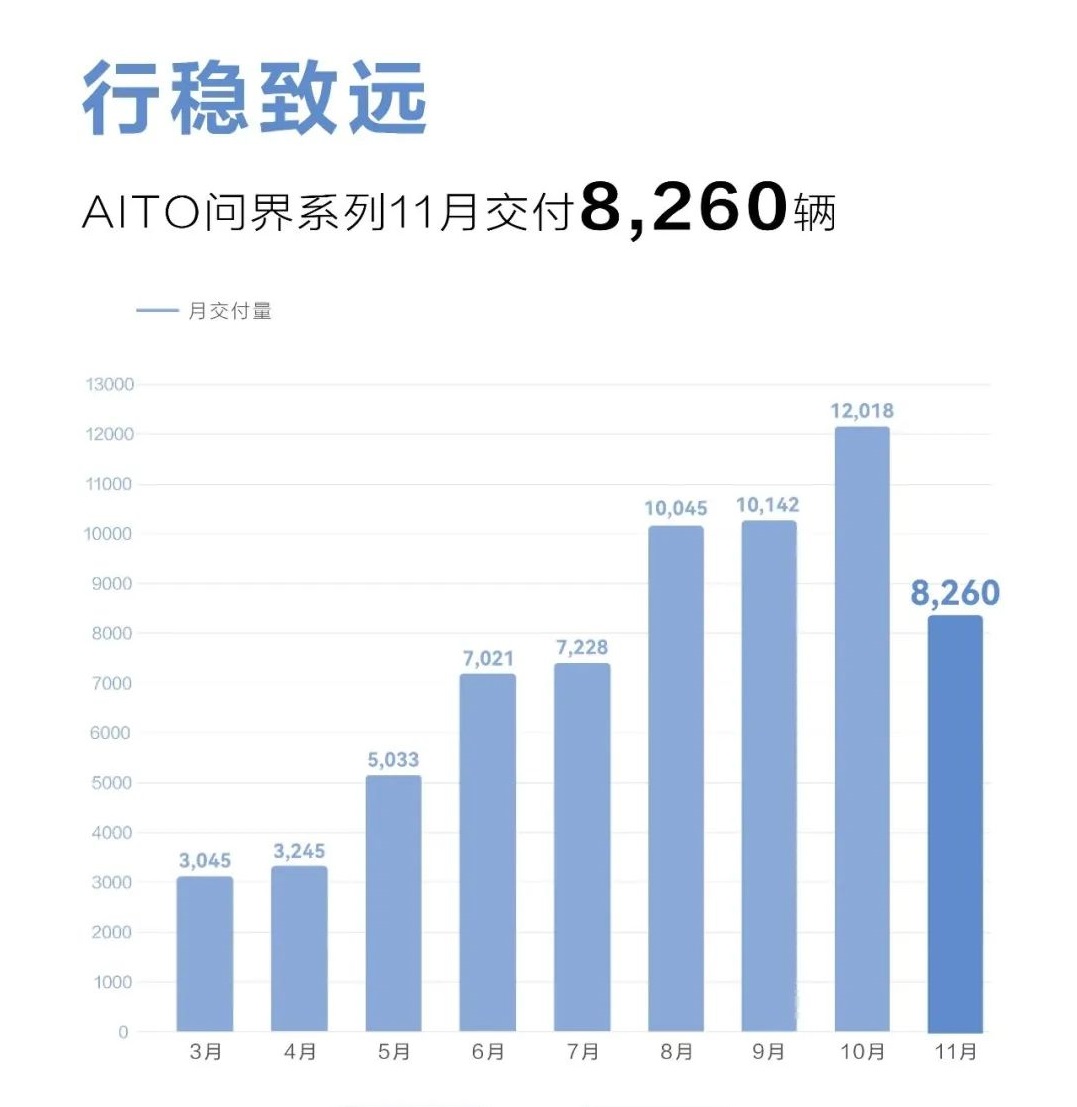 AITO問界11月交付新車8260輛 年內交付已超6.6萬輛